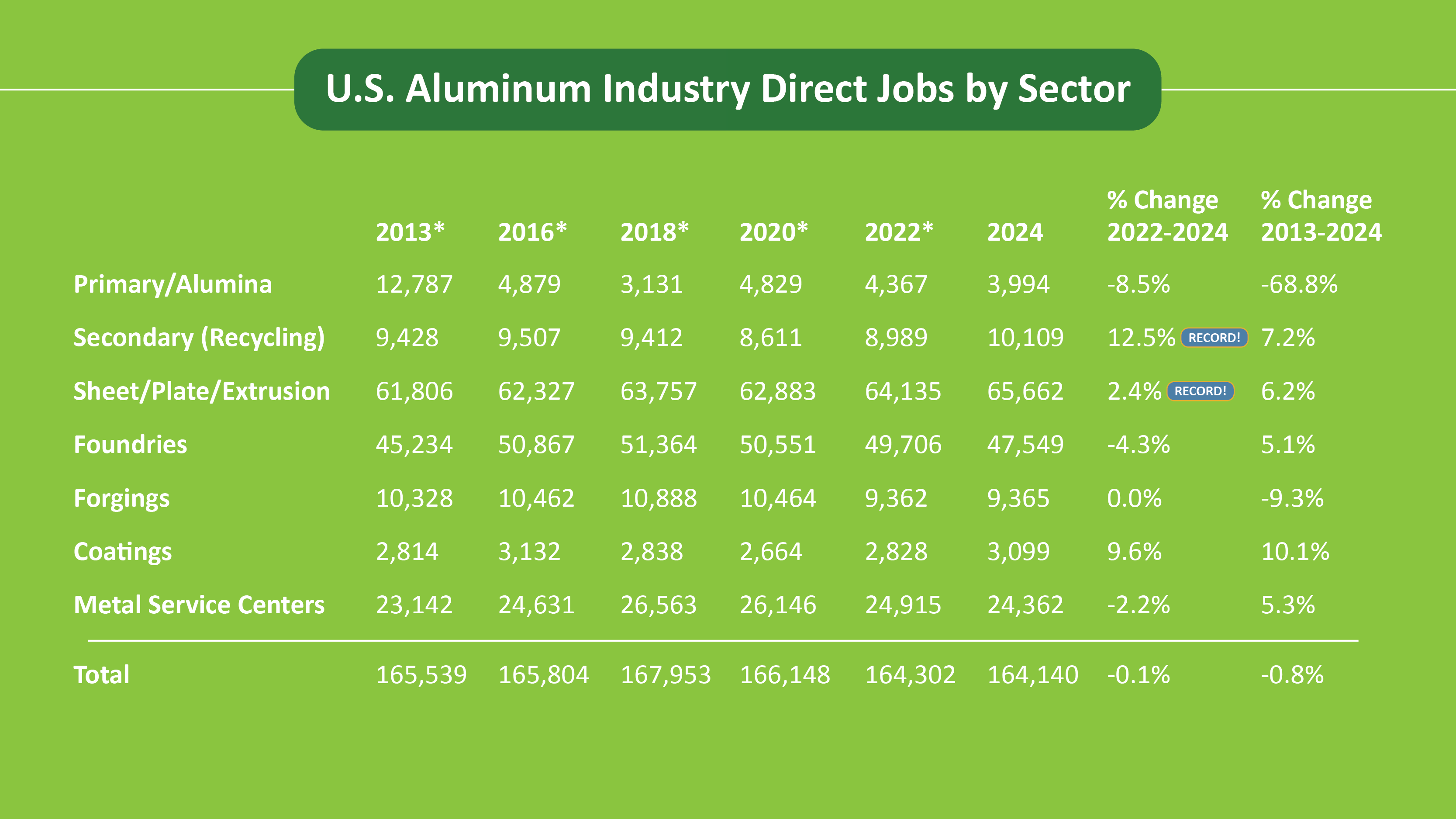 U.S. Aluminum Industry Jobs by Sector