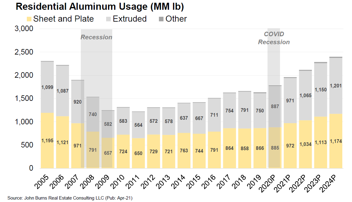 Chart showing residential aluminum usage