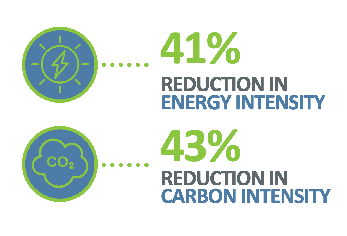 Percentage of carbon footprint reduction