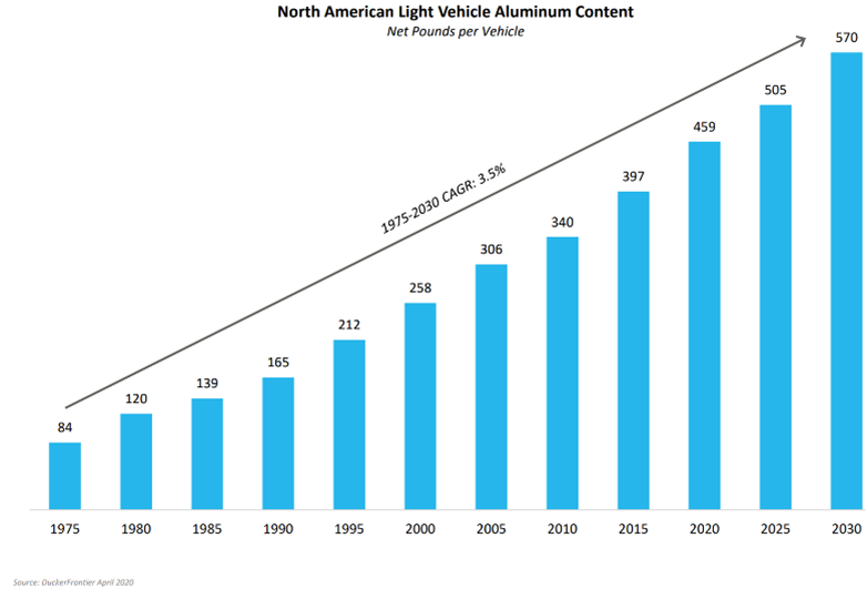 chart showing aluminum growth in auto use in North America
