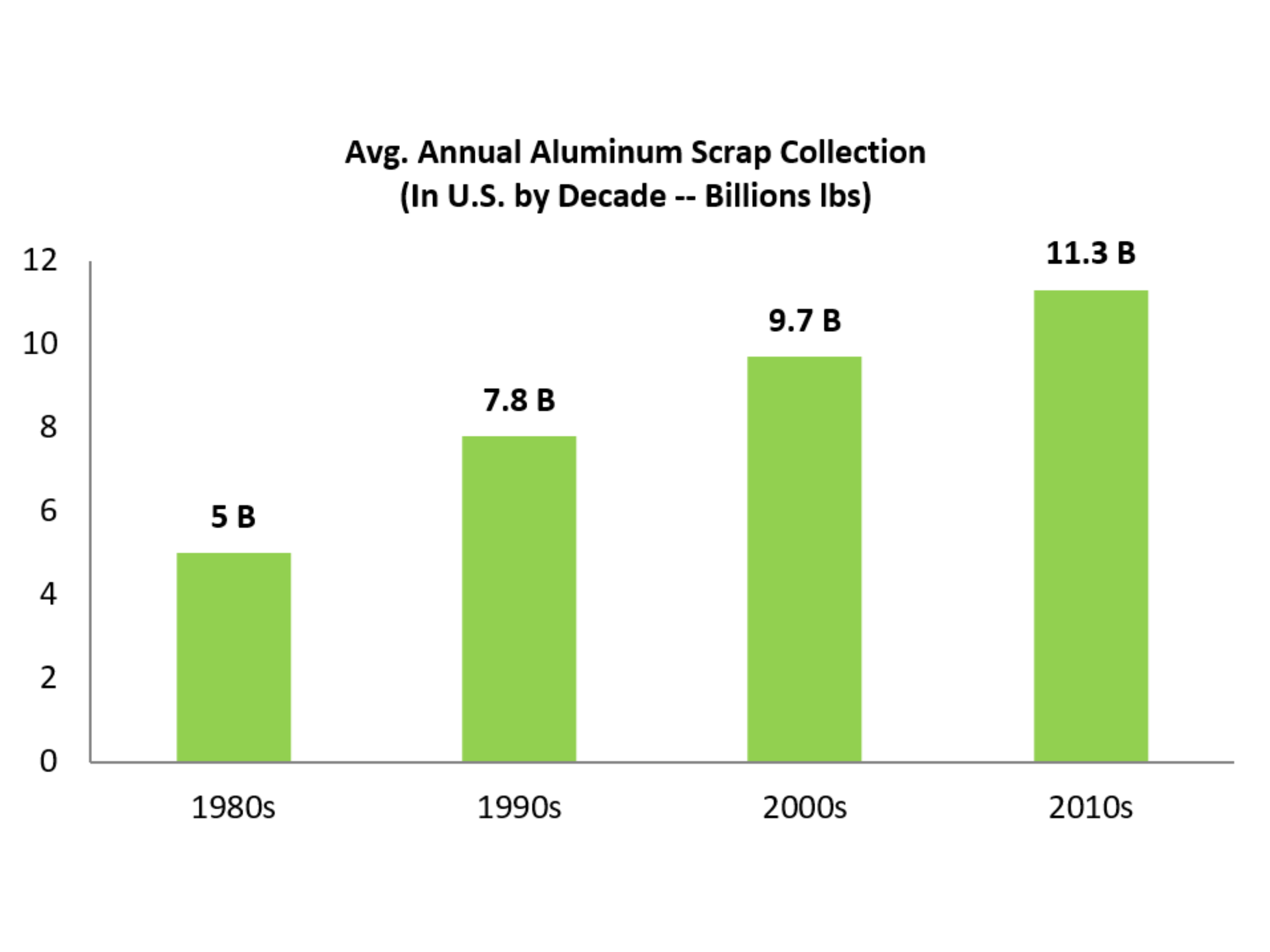 U.S. scrap collection by decade