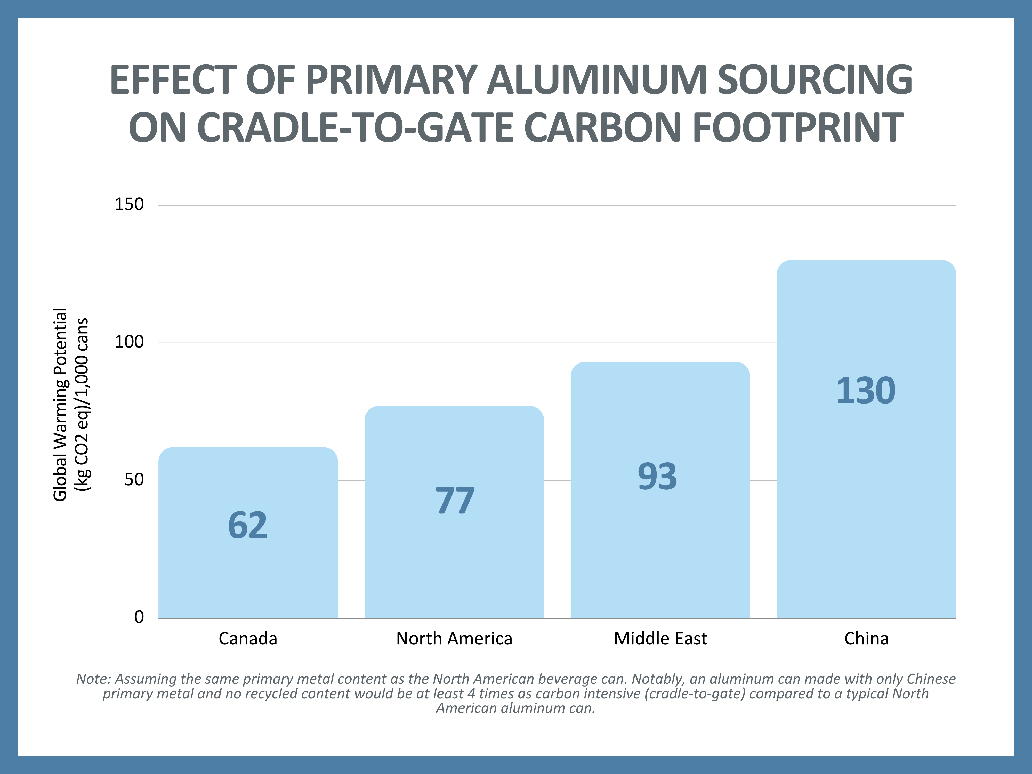 Chart showing cradle-to-gate carbon footprint for aluminum
