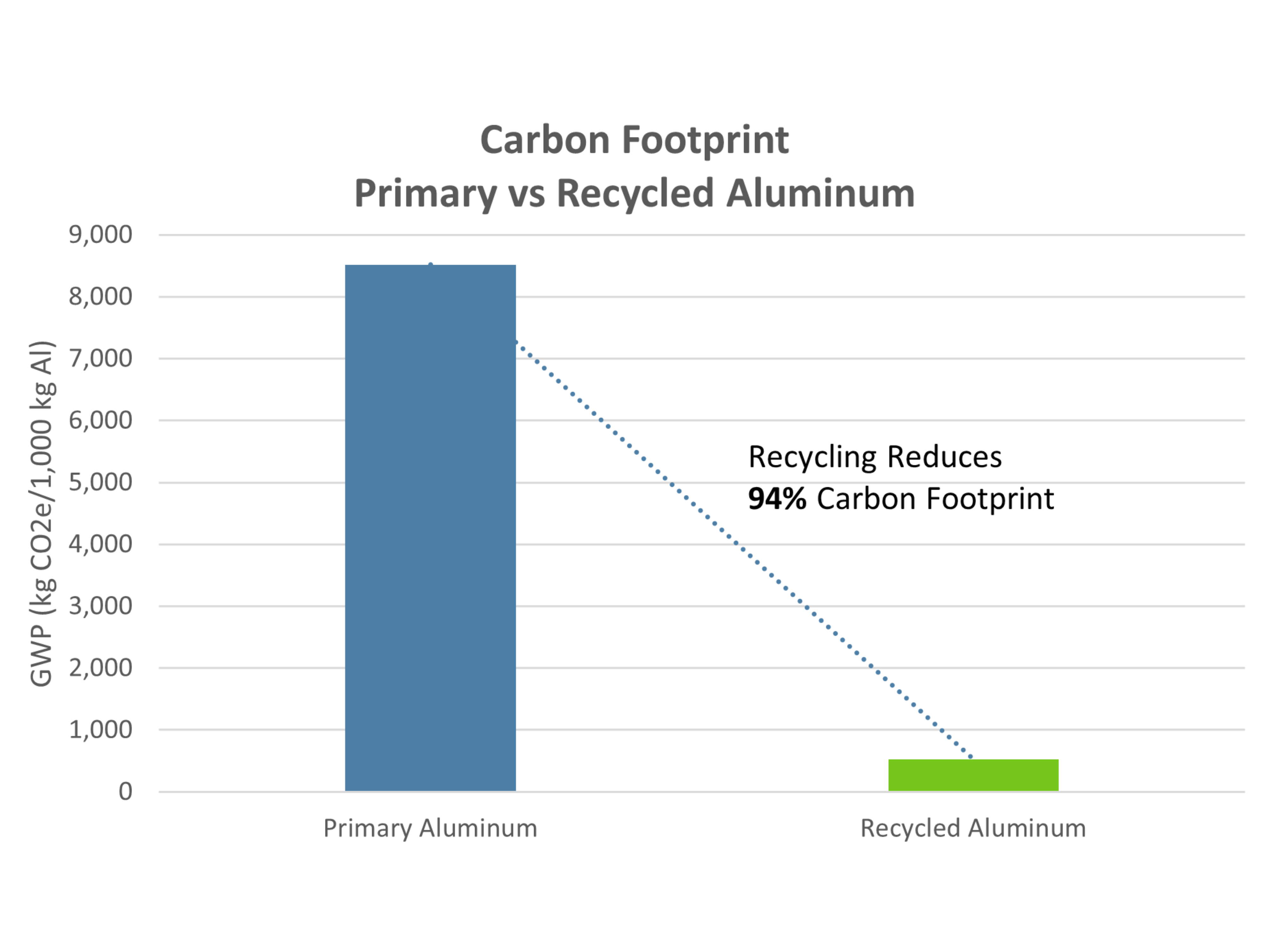 LCA 2021 Recycling Carbon Percentage Chart