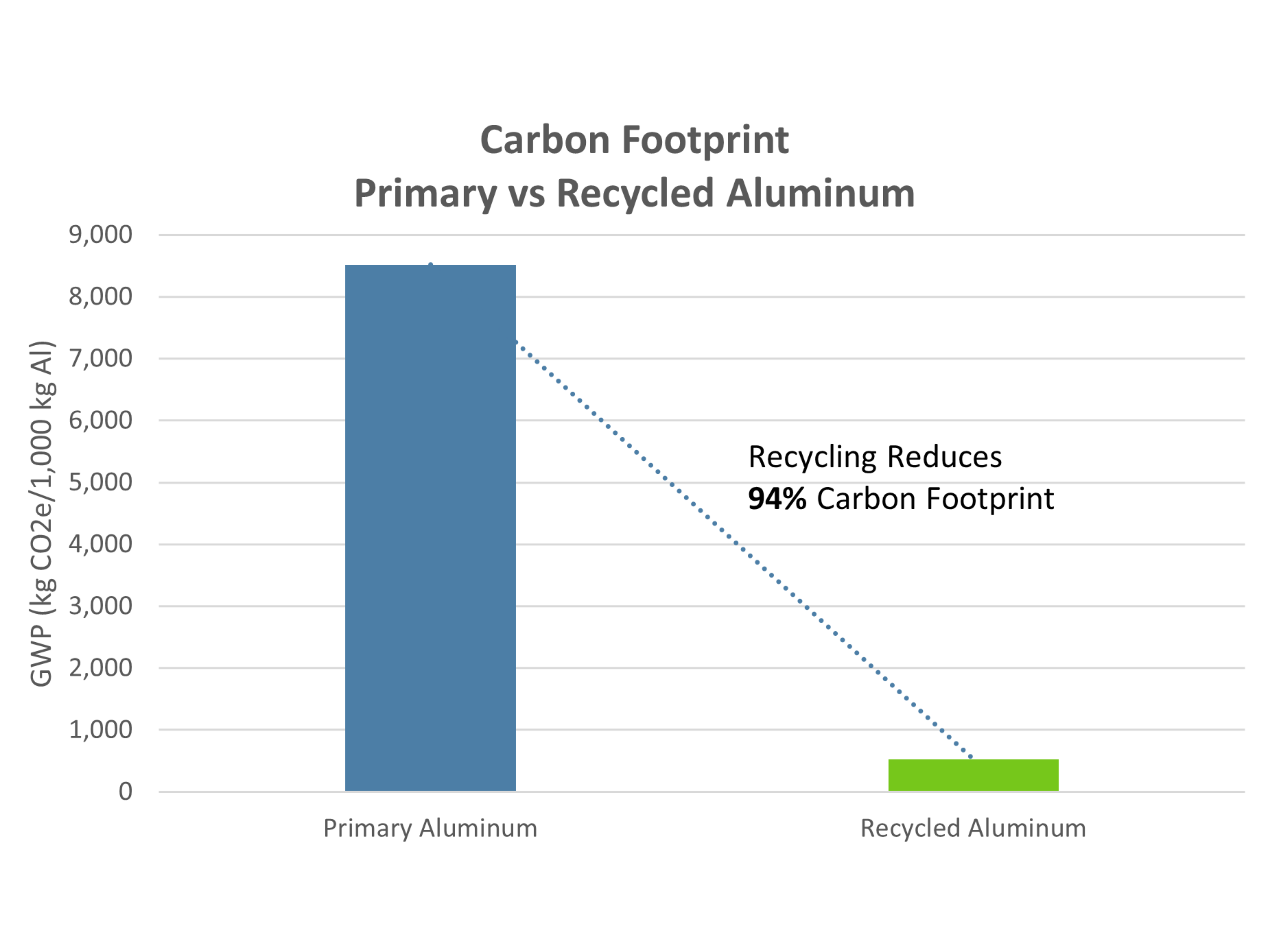 Drivkraft ciffer Forføre Aluminum Carbon Footprint Cut in Half Over 30 Years | The Aluminum  Association