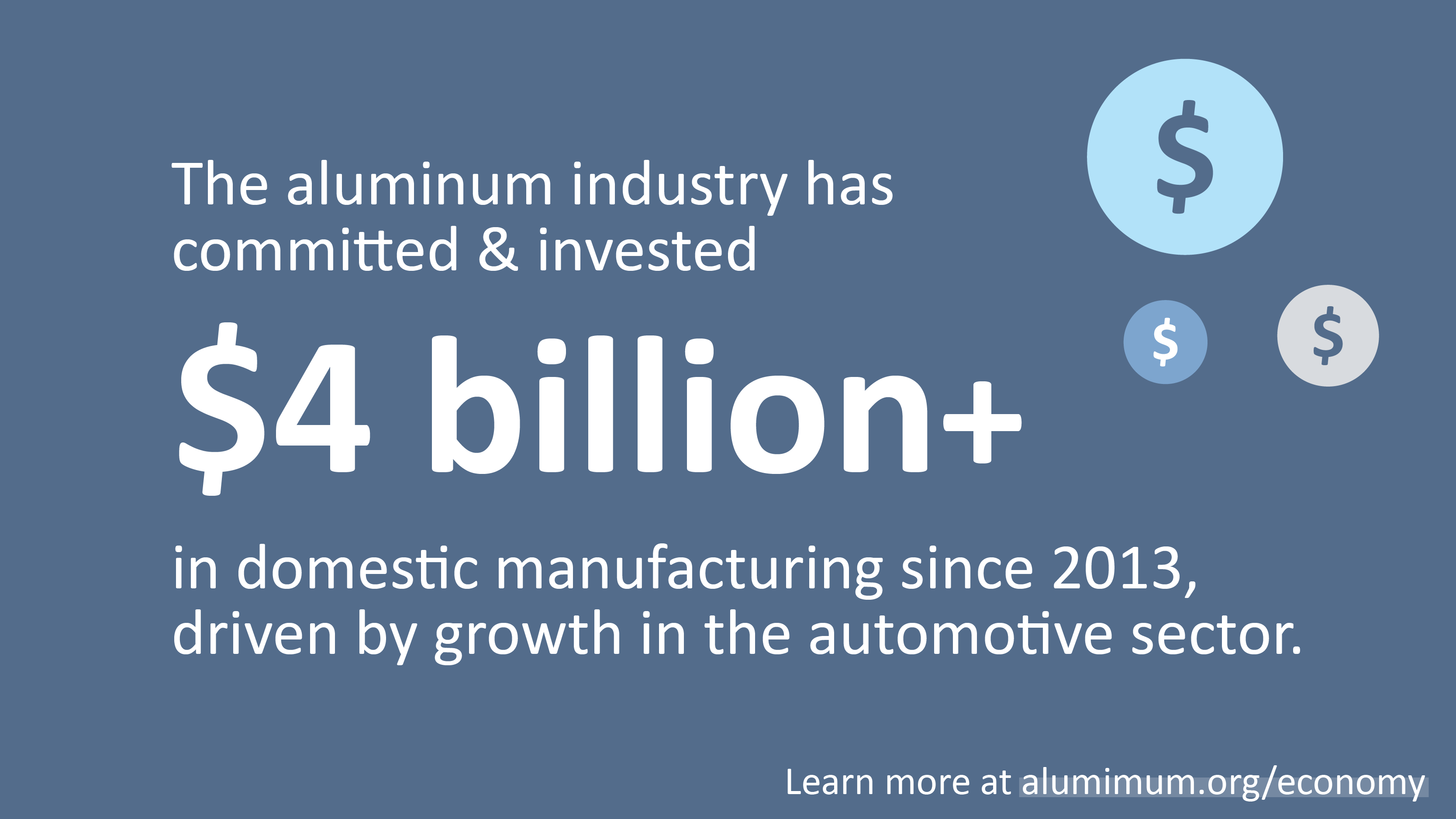 White text on a blue background that reads: The aluminum industry has committed & invested $4 billion in domestic manufacturing since 2013, driven by growth in the automotive sector.