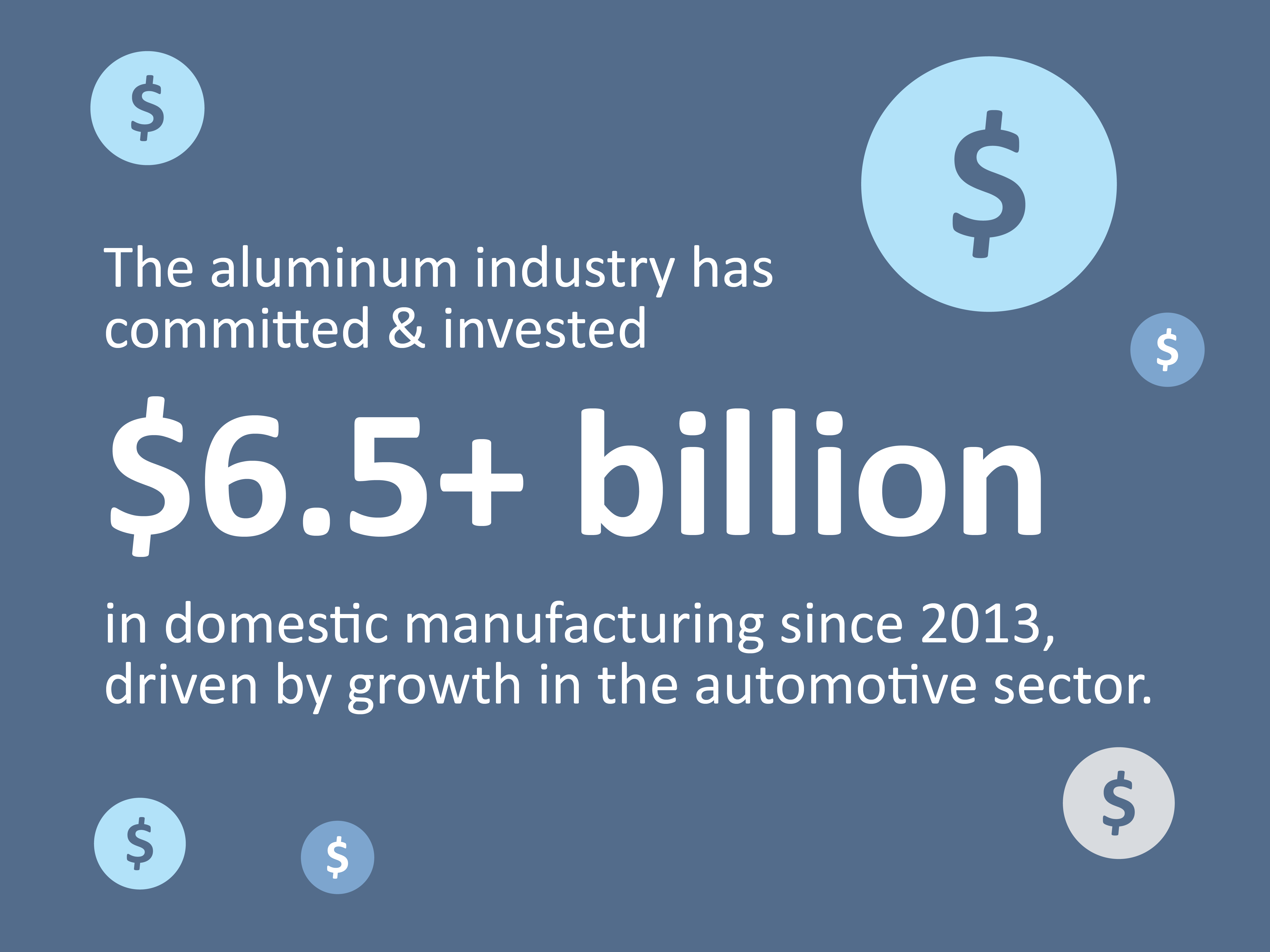 The aluminum industry has committed & invested more than $6.5 billion in domestic manufacturing since 2013, driven by growth in the automotive sector.