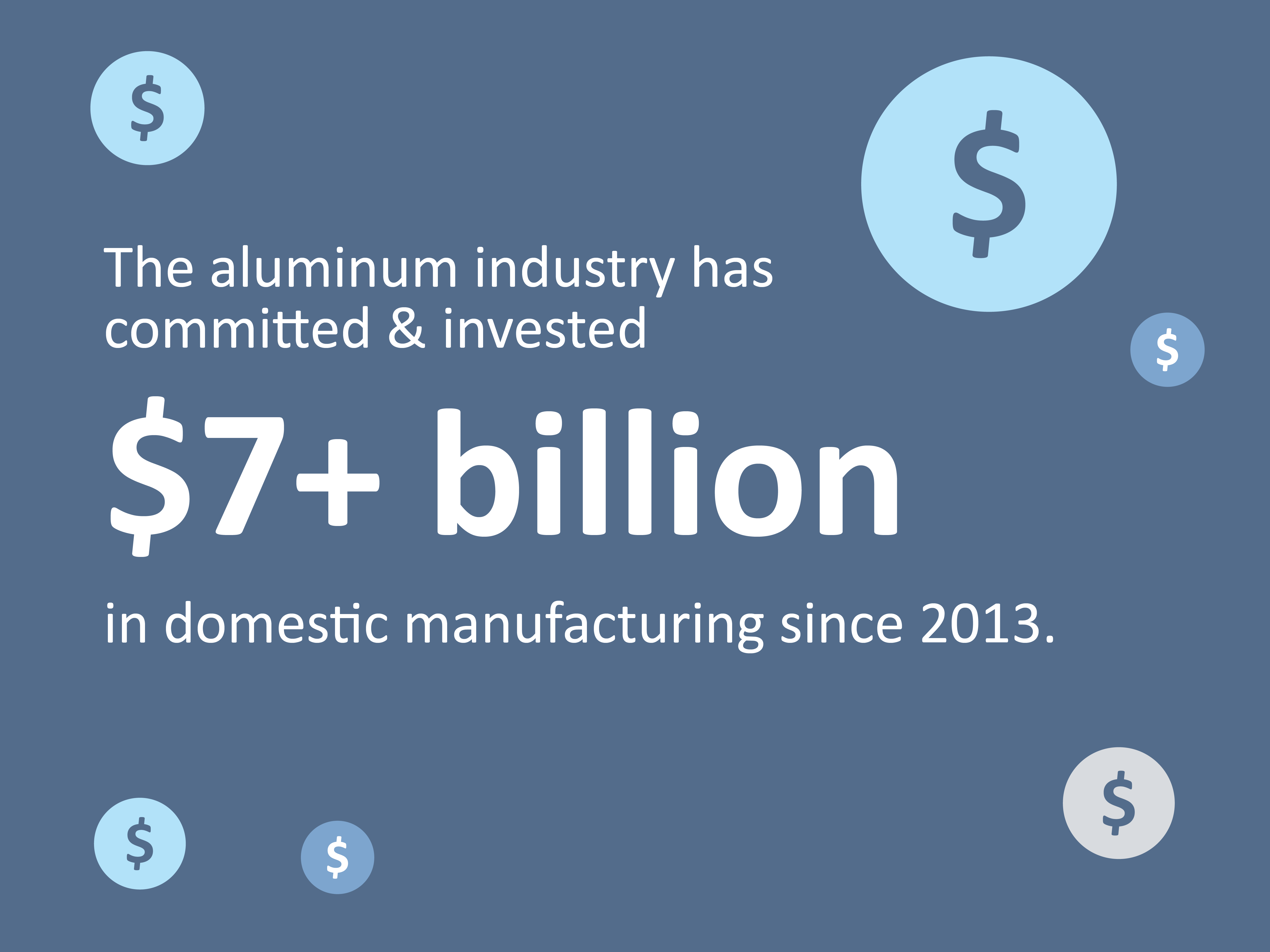 The aluminum industry has committed & invested more than $7 billion in domestic manufacturing since 2013.