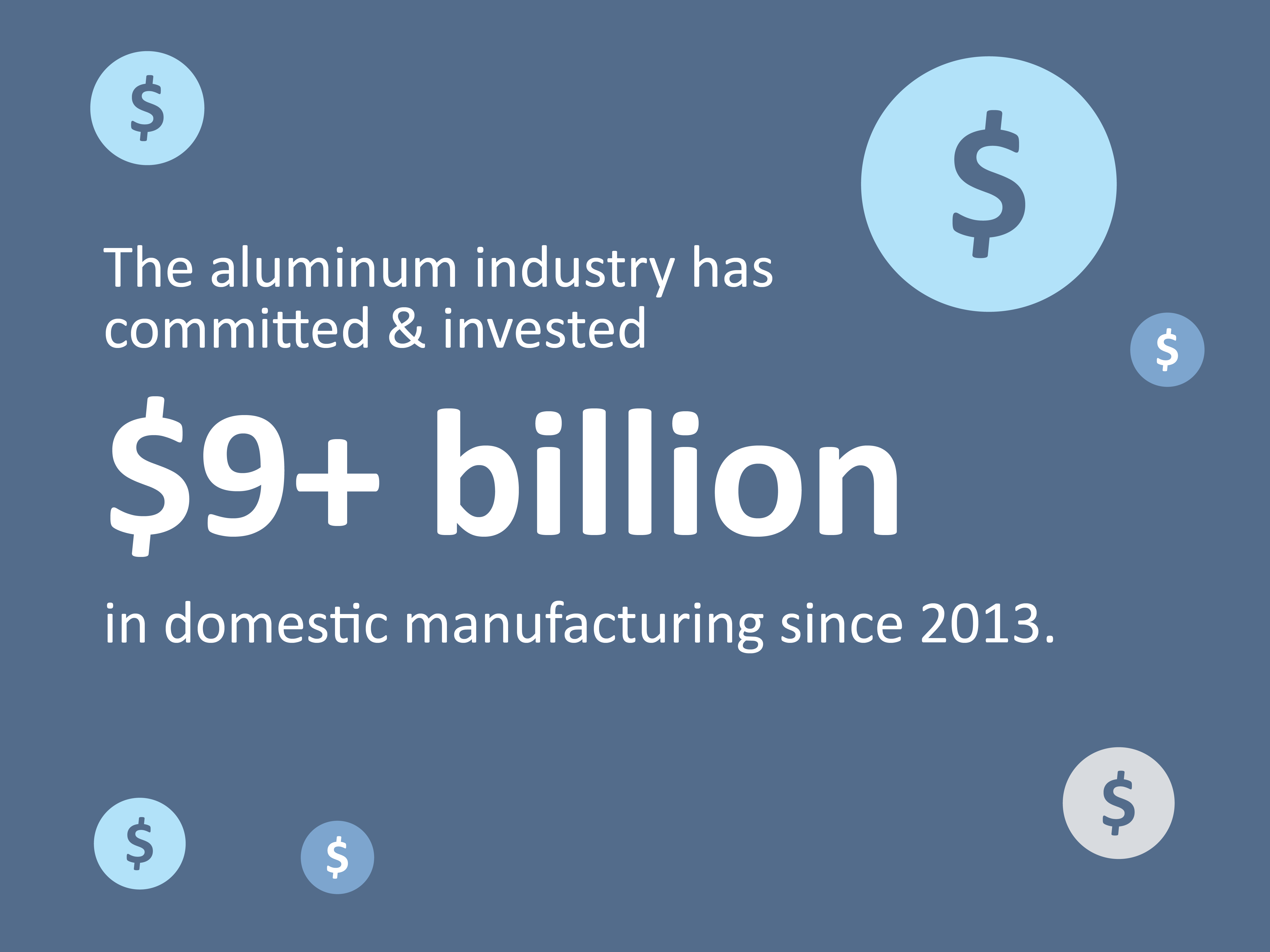 Graphic that says the aluminum industry has committed & invested $9+ billion in domestic manufacturing since 2013