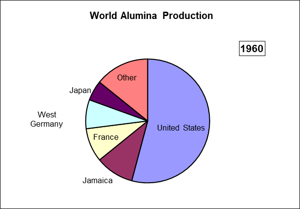 World Alumina Production Pie Chart