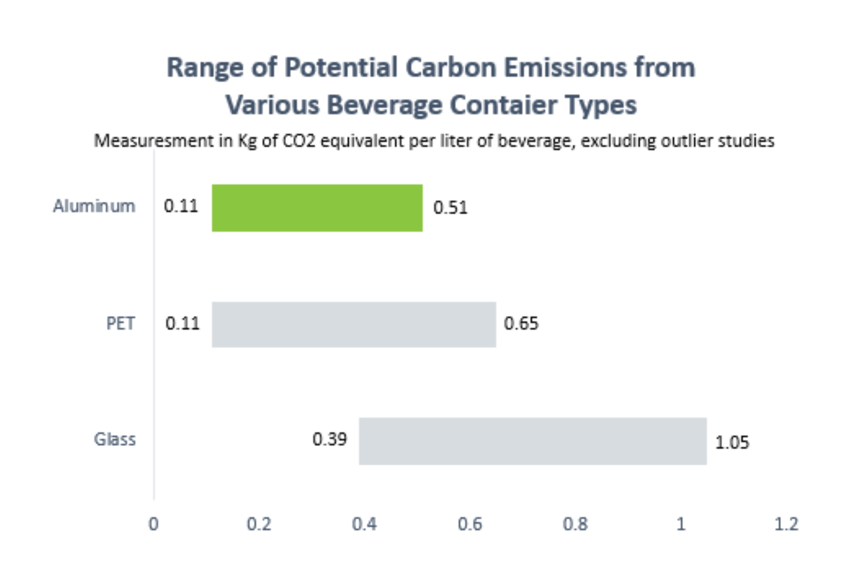 Chart showing range of potential carbon emissions from various beverage container types