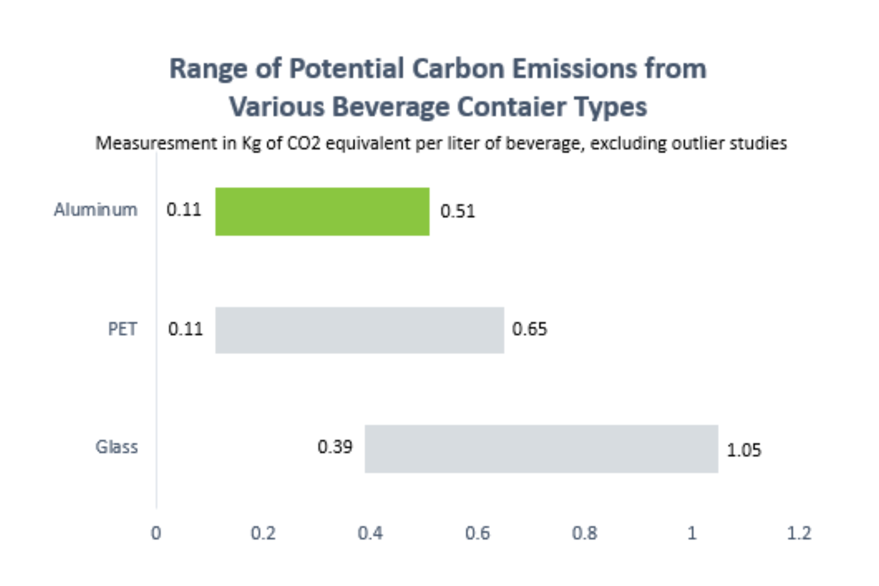 Glass, Plastic, or Aluminium? Exploring the environmental impact of beverage  containers