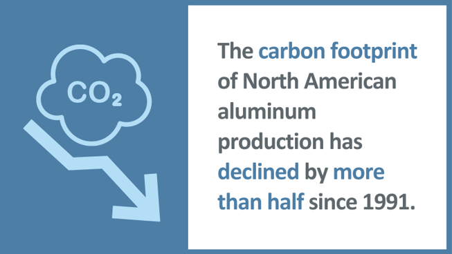 The carbon footprint of North American aluminum production has declined by more than half since 1991.