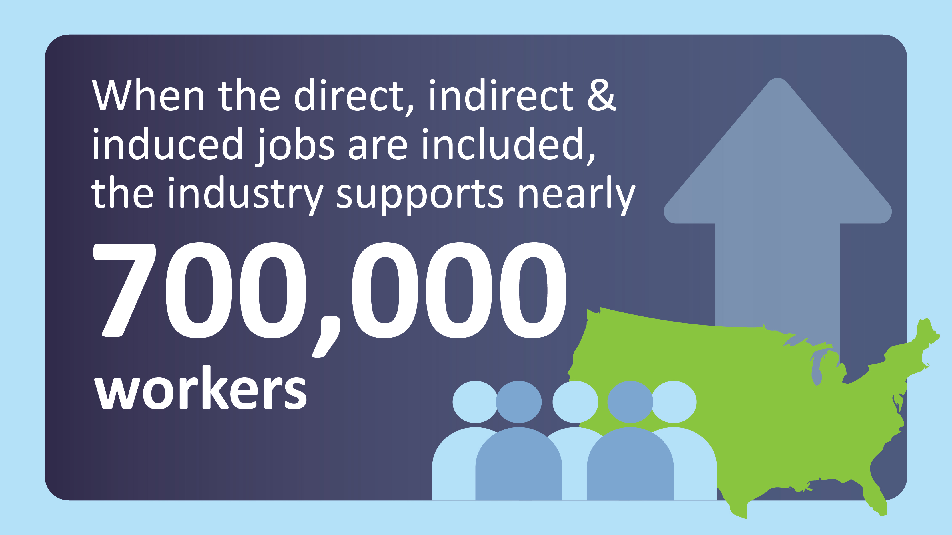 When the direct, indirect & induced jobs are included, the industry supports nearly 700,000 workers