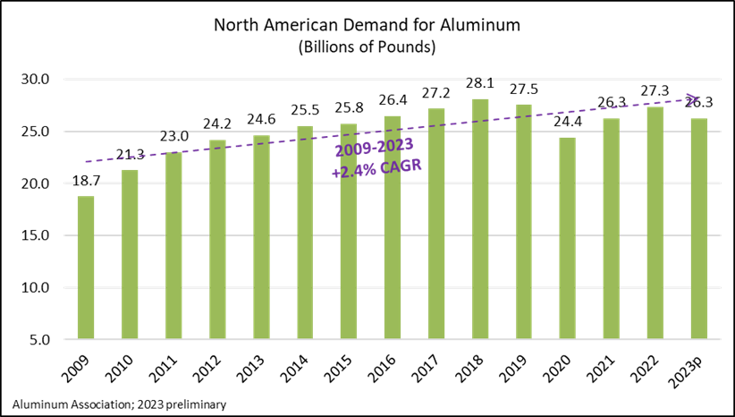 North American Demand for Aluminum chart