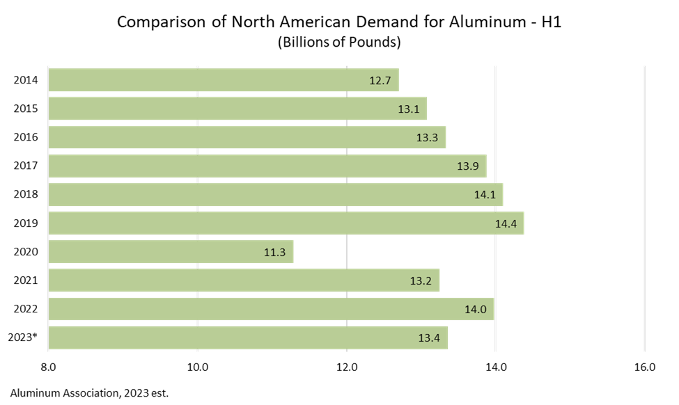 Chart showing North American Demand for Aluminum for the first half of 2023