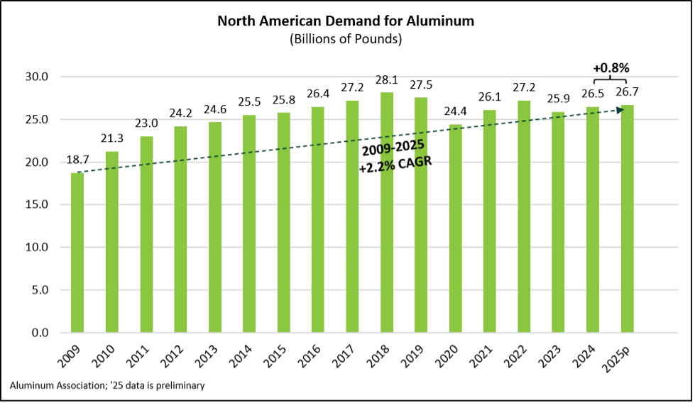 Chart showing 2025 demand for aluminum in North America compared to the annual demand starting in 2009