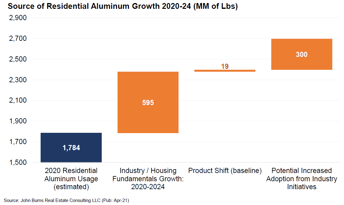 Chart showing source of residential aluminum growth