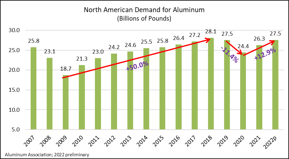 Chart showing North American Demand for Aluminum