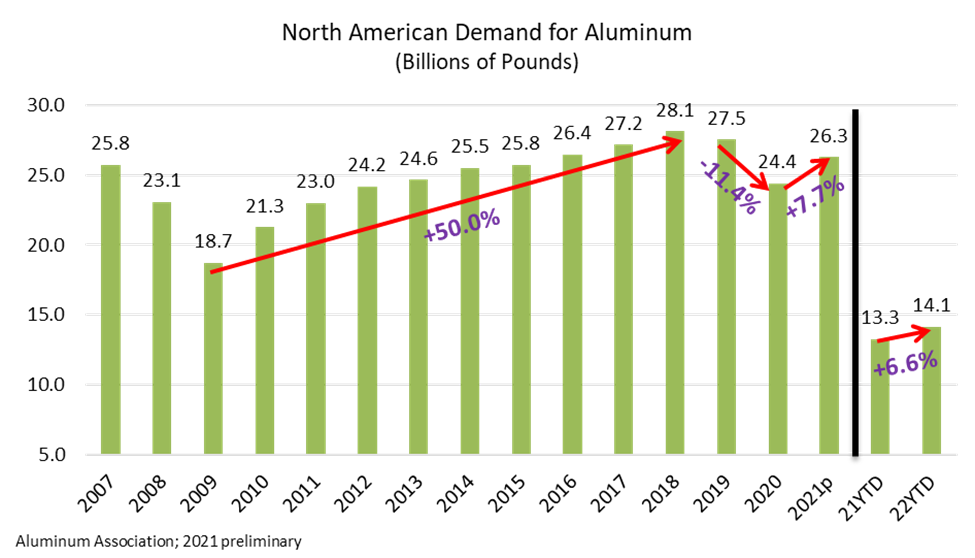 North American Demand for Aluminum