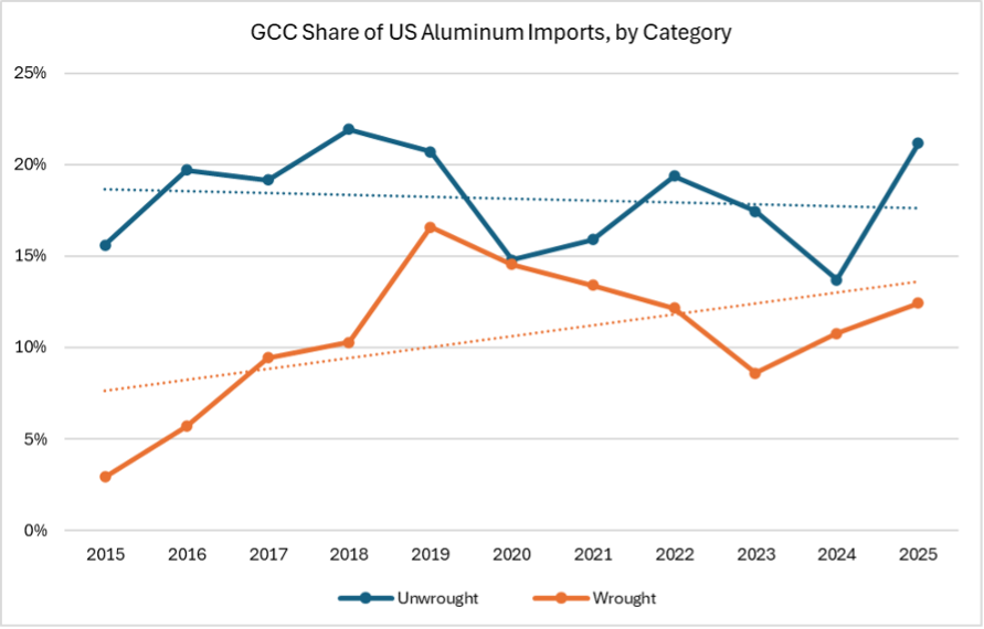 Chart showing GCC share of US aluminum imports over time