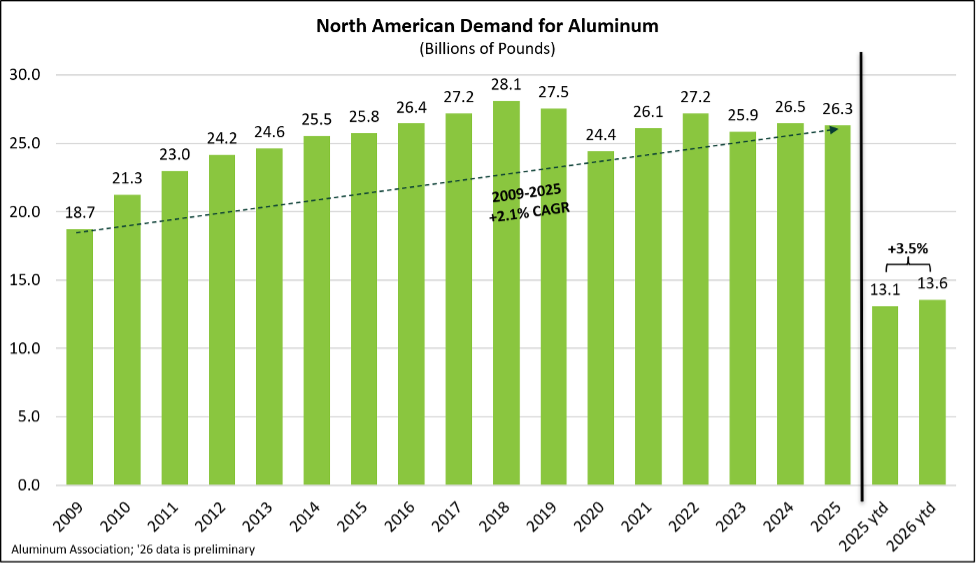 Chart showing North American demand for aluminum through H1 2026