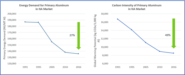 Chart showing energy demand and carbon intensity