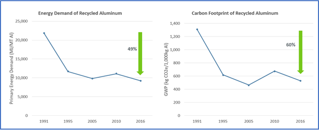 Chart showing energy demand and carbon footprint