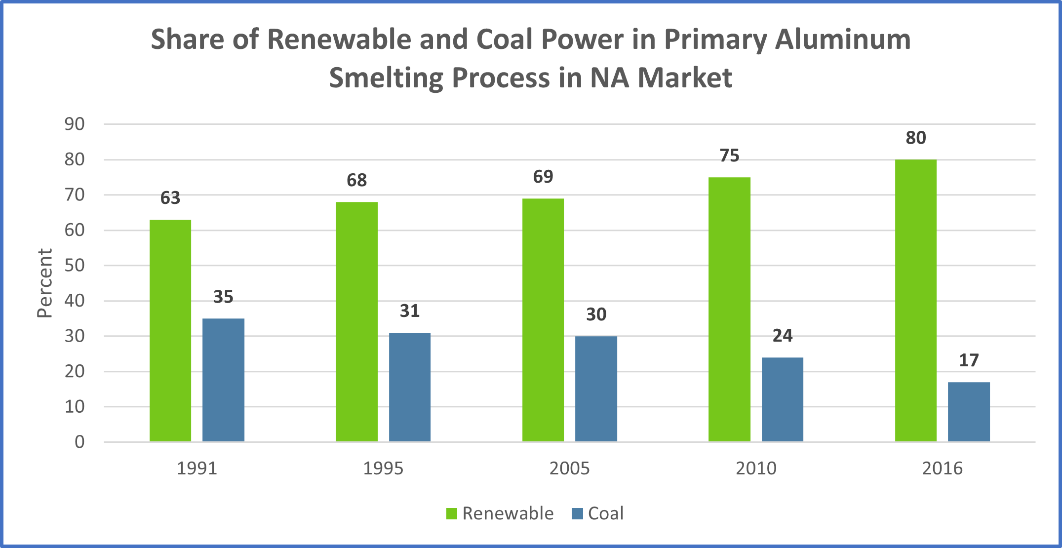 Chart showing share of renewable and coal power in primary aluminum smelting process