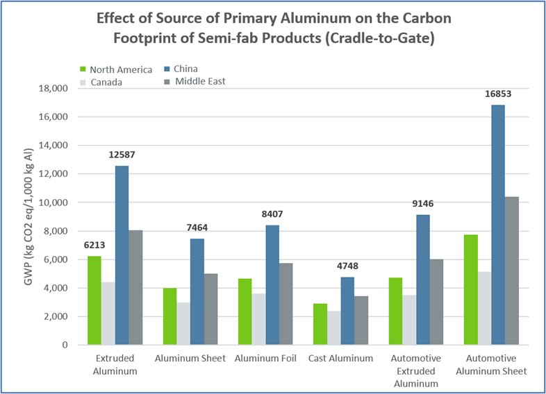 Chart showing effect of source of primary aluminum on carbon footprint