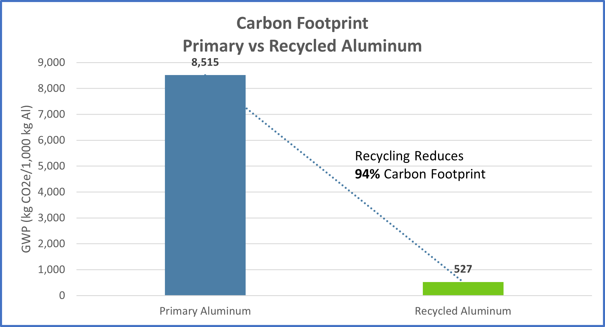 Chart showing carbon footprint of primary vs. recycled aluminum