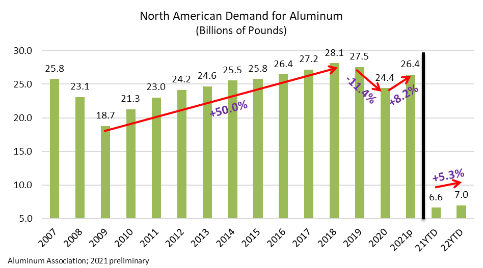 Chart showing North American Demand for Aluminum