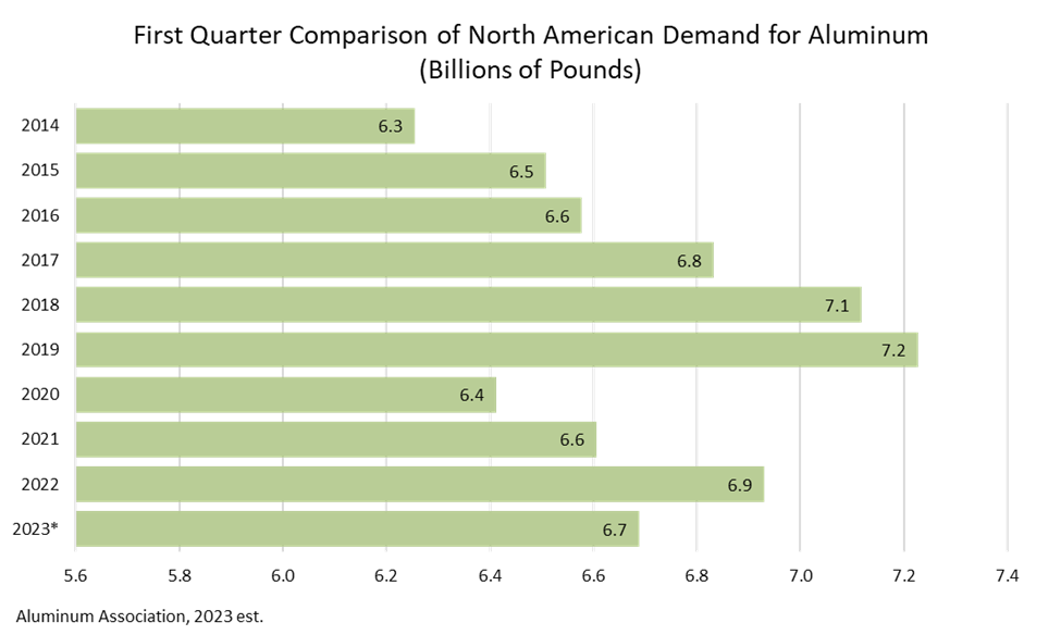 Chart showing North American Demand for Aluminum in Q1 2023