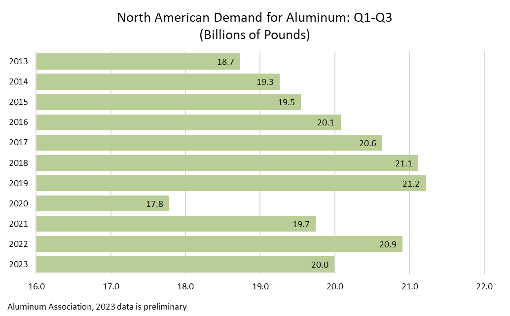 Bar chart showing North American Demand for Aluminum: Q1-Q3