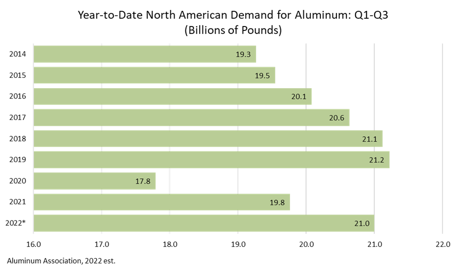 Chart showing year-to-date North American demand for aluminum: Q1-Q3 in billions of pounds