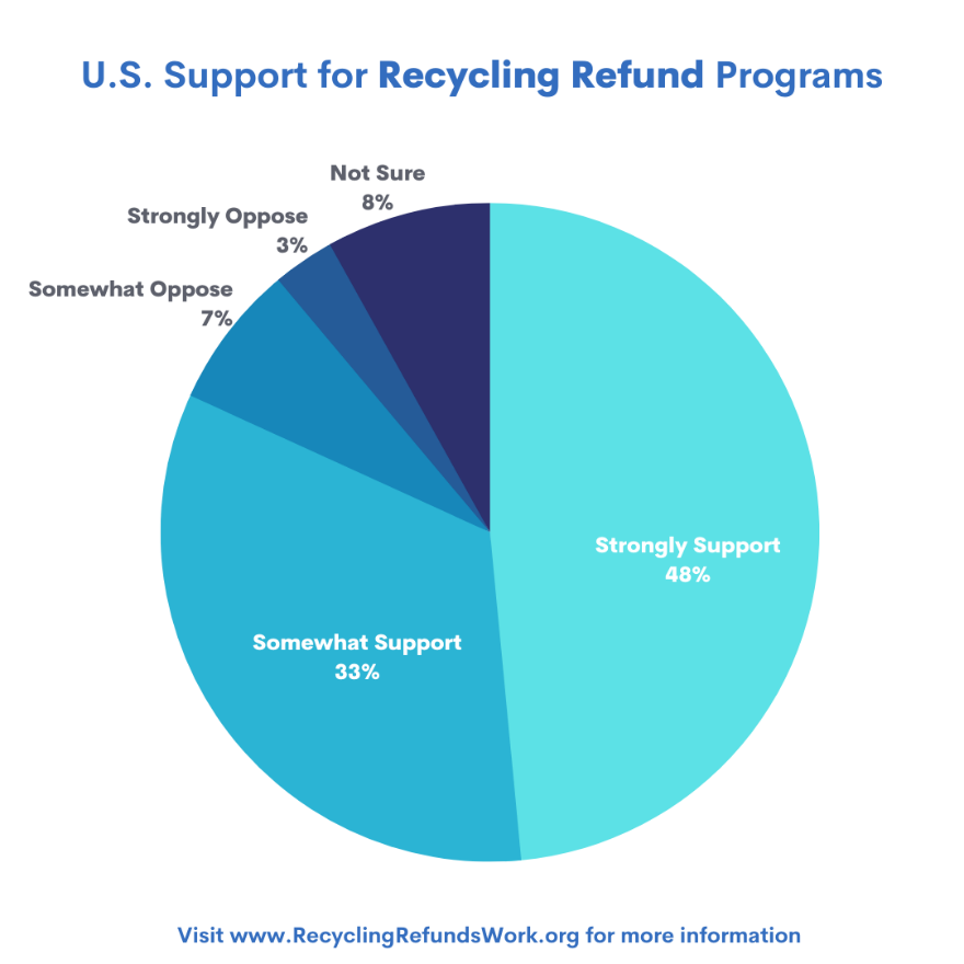 Pie chart showing support for recycling refund programs