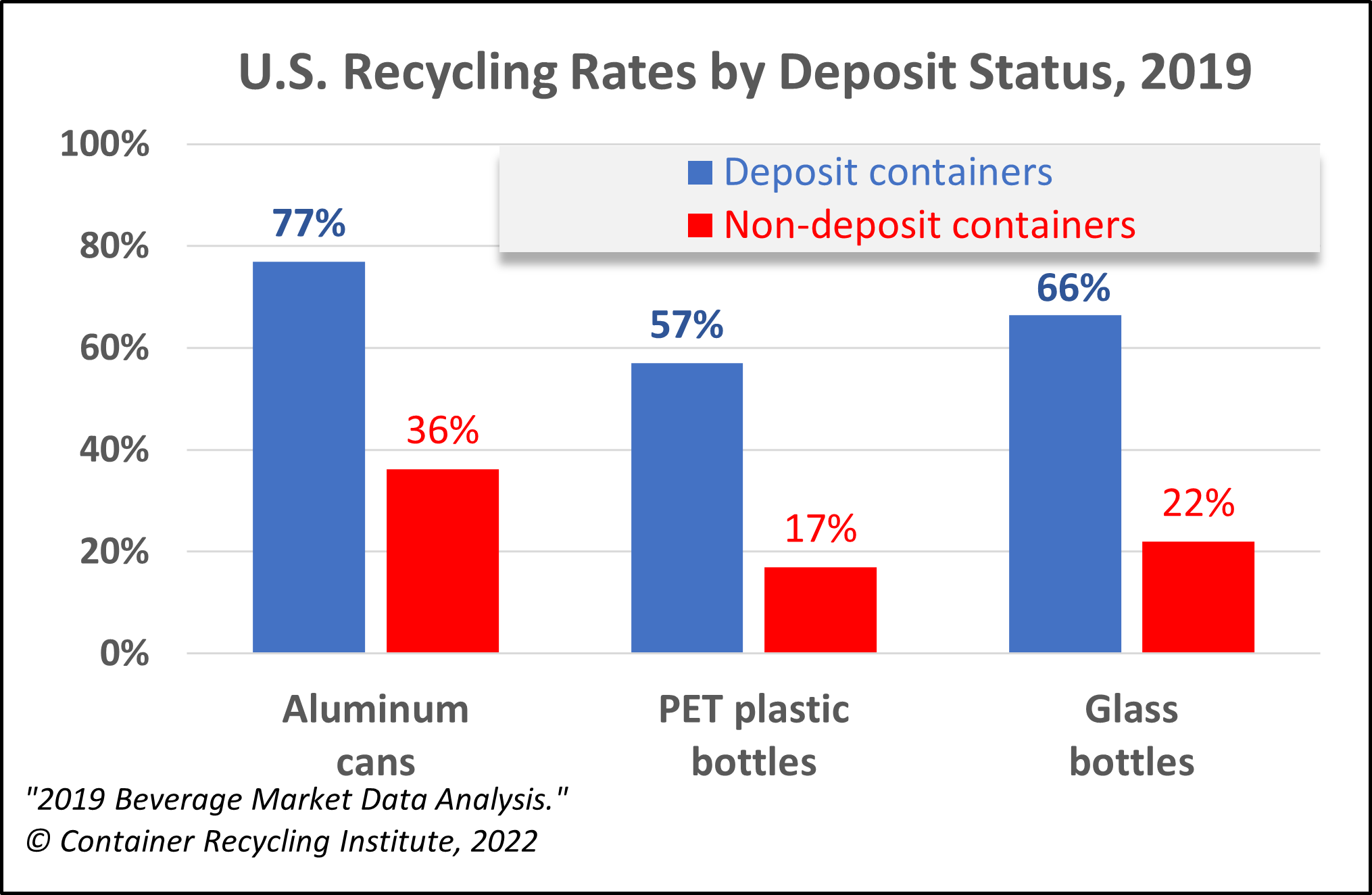 Bar chart showing U.S. Recycling Rates by Deposit Status, 2019