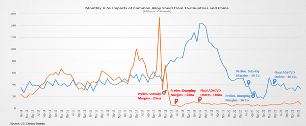chart showing monthly U.S. imports of common alloy sheet from 16 countries and China