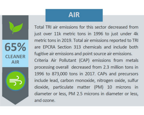 Sector Snapshot air fact